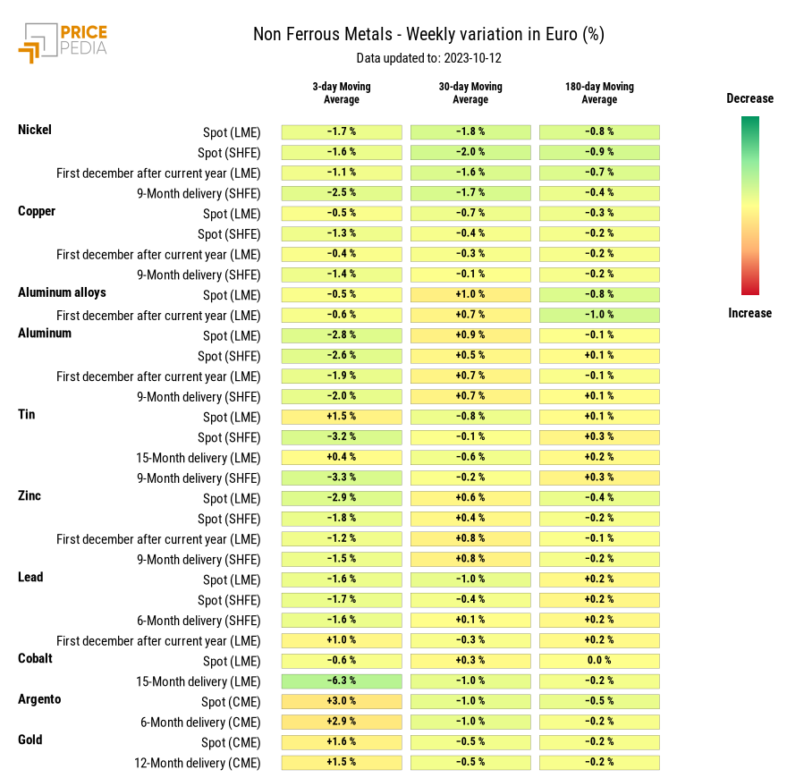 HeatMap of non ferrous metal prices in euro HeatMap of non ferrous metal prices in euro
