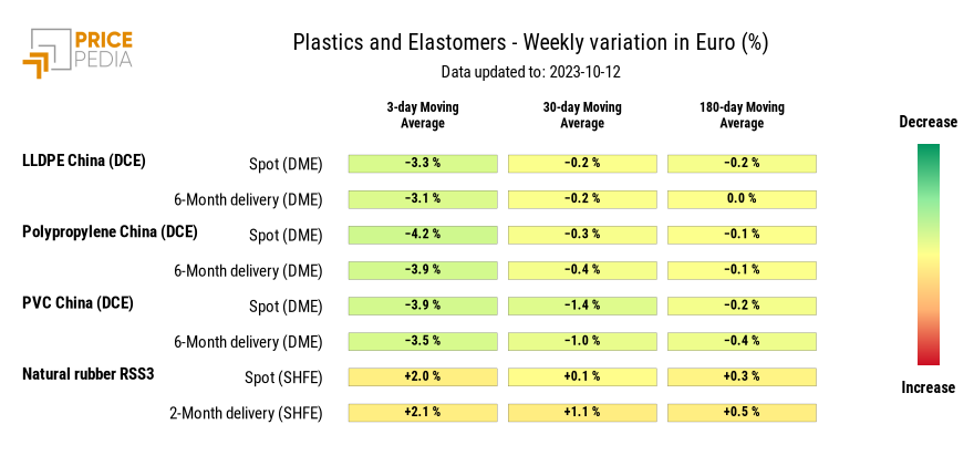 HeatMap of plastics prices in euro HeatMap of plastics prices in euro