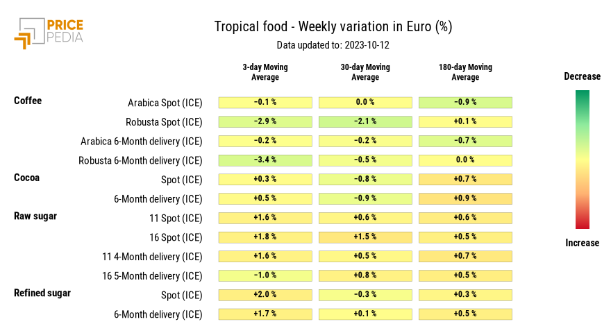 HeatMap of tropical food prices in euro HeatMap of tropical food prices in euro