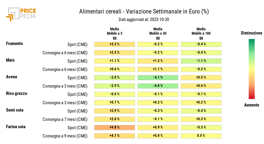Grafico: HeatMap dei prezzi dei cerali HeatMap dei prezzi dei cereali