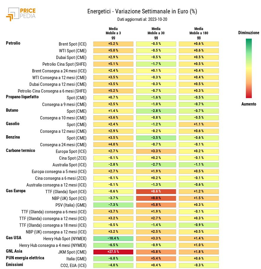 Grafico: HeatMap dei prezzi degli energetici HeatMap dei prezzi dei degli energetici