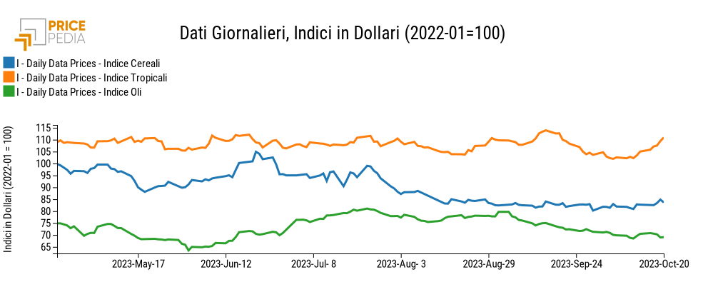 Grafico:Indici Finanziari PricePedia degli alimentari Indici Finanziari PricePedia degli alimentari