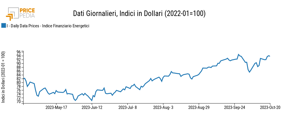 Indici finanziari PricePedia dei prezzi dell'energia Indici finanziari PricePedia dei prezzi dell'energia