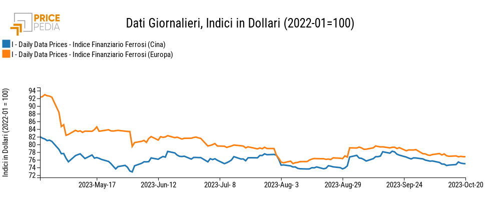 Grafico:Indici Finanziari PricePedia dei prezzi in dollari dei metalli ferrosi Indici Finanziari PricePedia dei prezzi in dollari dei metalli ferrosi