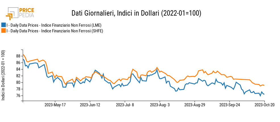 Grafico:Indici Finanziari PricePedia dei prezzi in dollari dei metalli non ferrosi Indici Finanziari PricePedia dei prezzi in dollari dei metalli non ferrosi