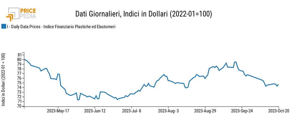 Grafico:Indici Finanziari PricePedia dei prezzi in dollari delle materie plastiche Indici Finanziari PricePedia dei prezzi in dollari delle materie plastiche