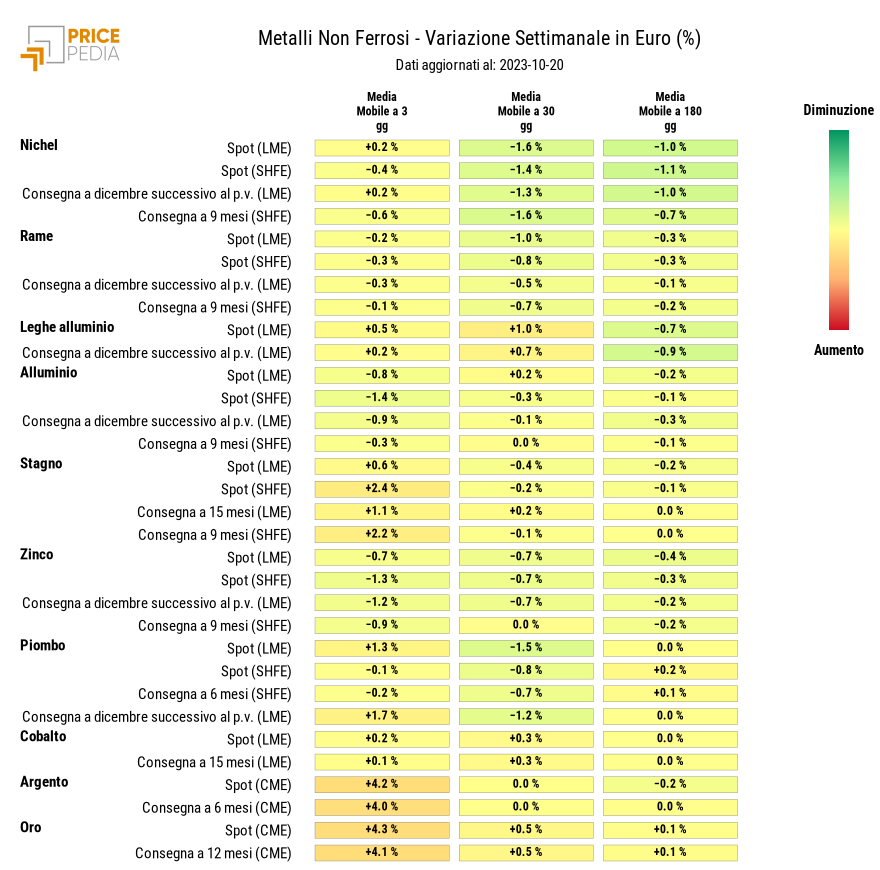 Grafico: HeatMap dei prezzi metalli non ferrosi HeatMap dei prezzi dei metalli non ferrosi