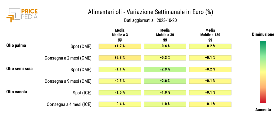 Grafico: HeatMap dei prezzi degli alimentari tropicali HeatMap dei prezzi degli alimentari tropicali