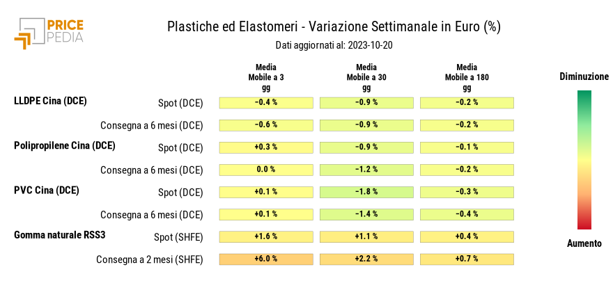 Grafico: HeatMap dei prezzi delle materie plastiche HeatMap dei prezzi delle materie plastiche