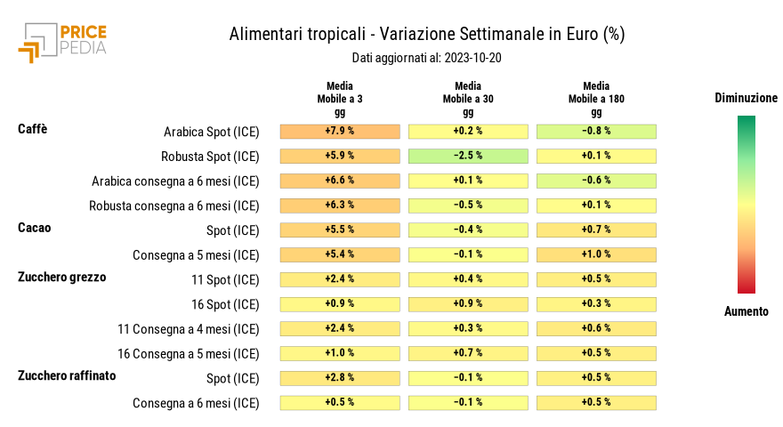 Grafico: HeatMap dei prezzi degli alimentari tropicali HeatMap dei prezzi degli alimentari tropicali