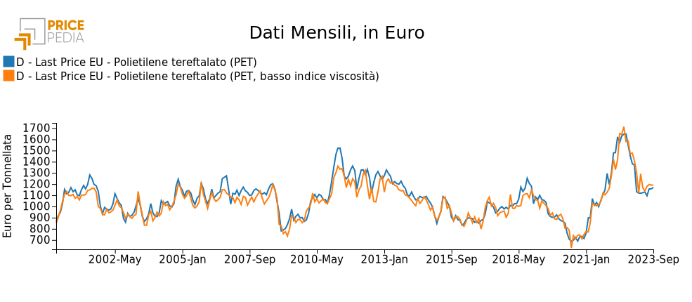 PET: prezzi in euro per tonnellata