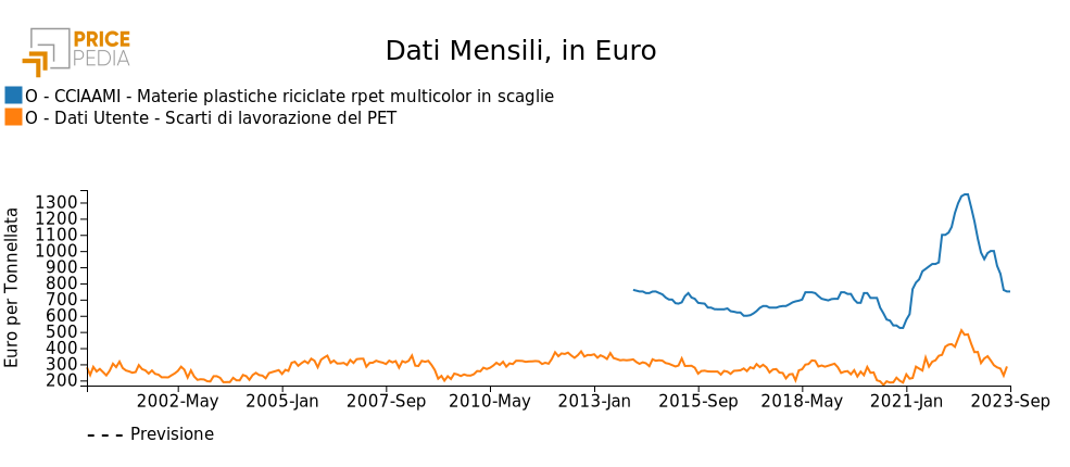 Confronto prezzi scarti di lavorazione e rPET, in euro per tonnellata
