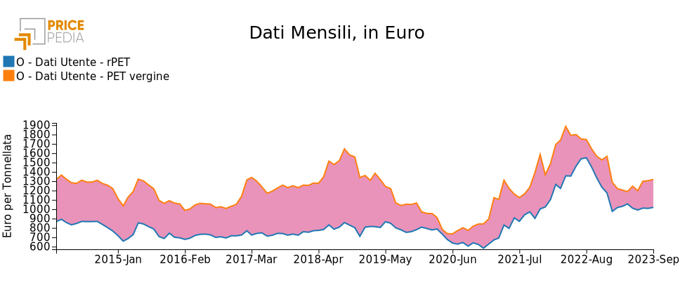 rPET e PET vergine: prezzi in euro per tonnellata rPET e PET vergine: prezzi in euro per tonnellata
