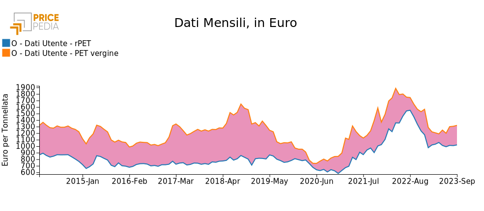 rPET e PET vergine: prezzi in euro per tonnellata