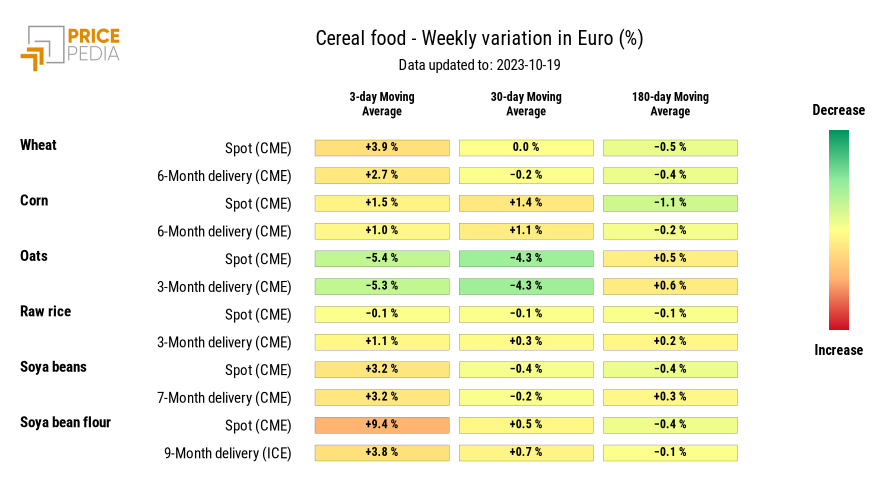 HeatMap of cereal prices in euro