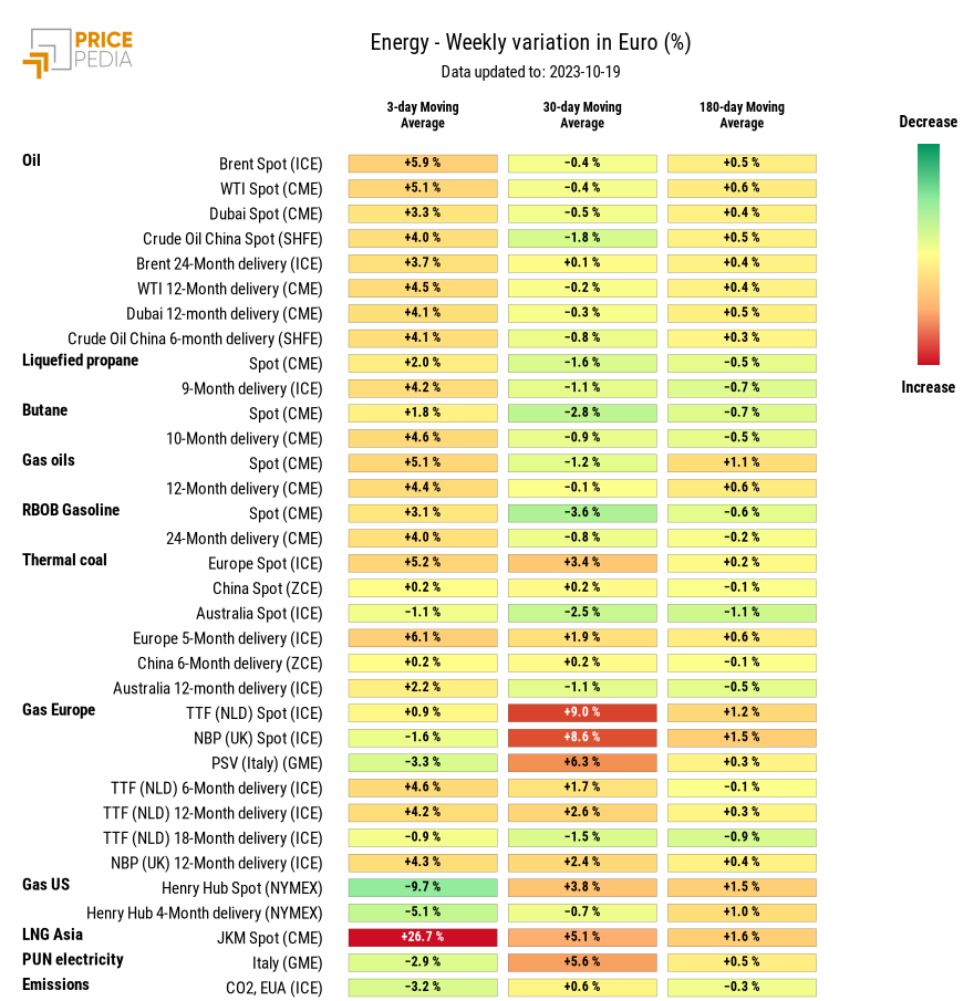 HeatMap of energy prices in euro HeatMap of energy prices in euro