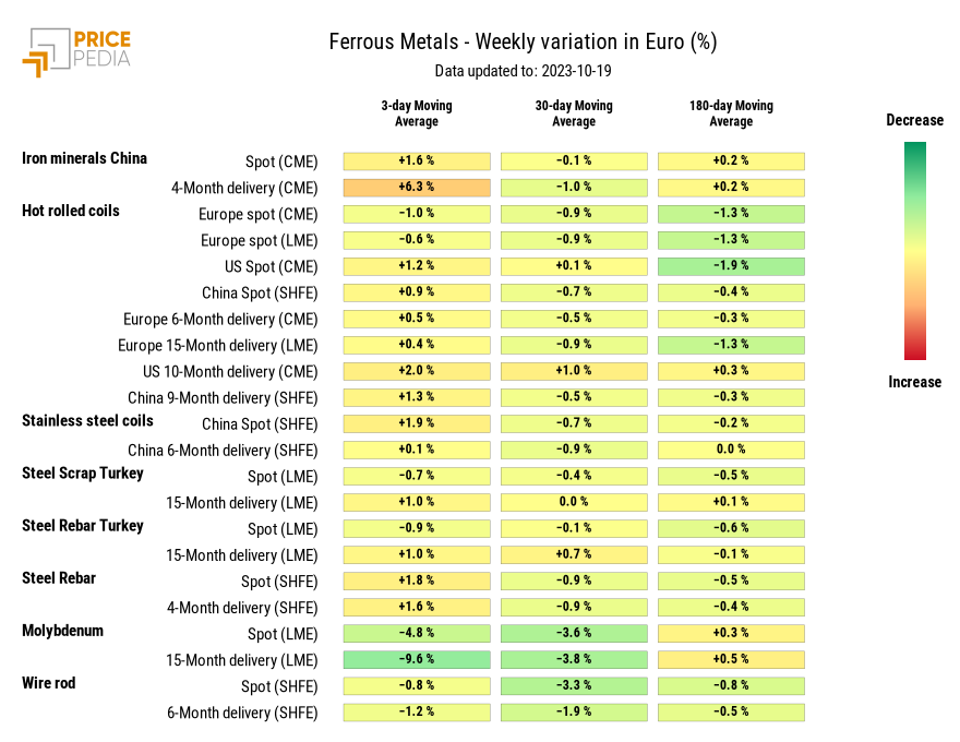HeatMap of ferrous metal prices in euro HeatMap of ferrous metal prices in euro