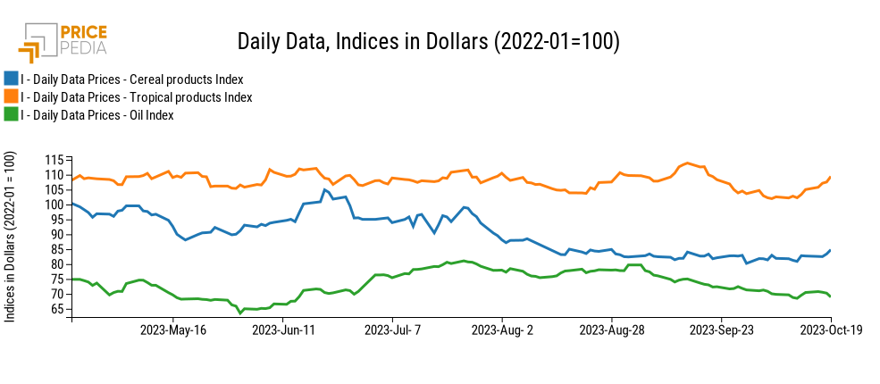 PricePedia Financial Indices of food prices in dollars PricePedia Financial Indices of food prices in dollars