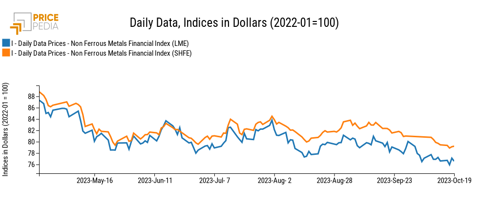PricePedia Financial Indices of non-ferrous metal prices in dollars