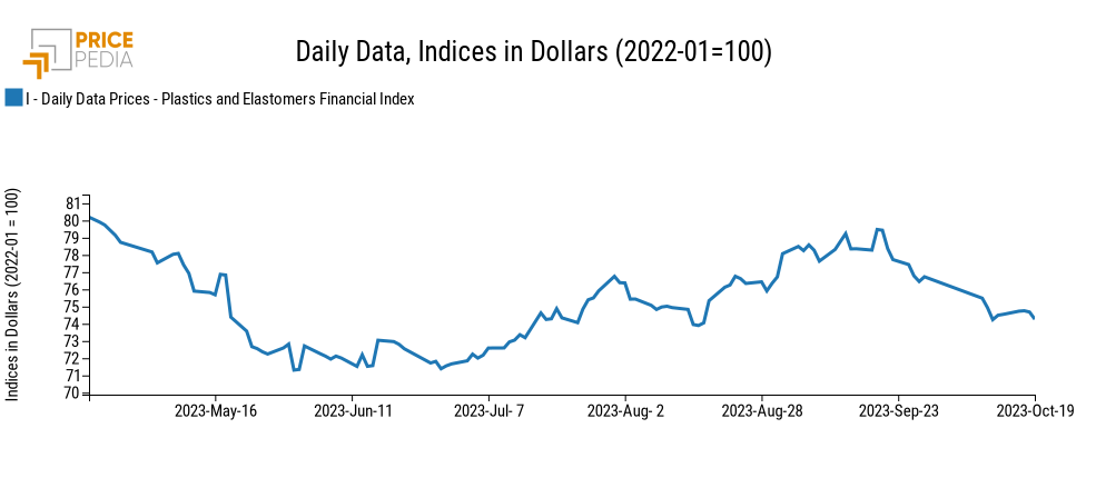 PricePedia Financial Index of Plastics in dollars PricePedia Financial Index of Plastics in dollars