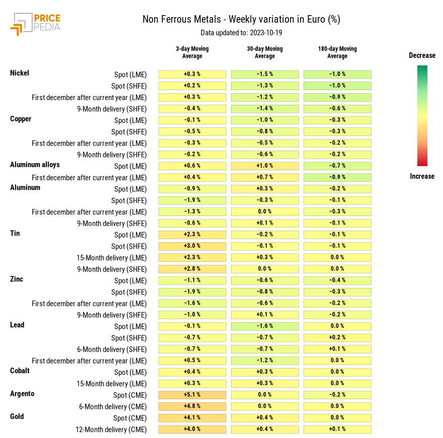 HeatMap of non ferrous metal prices in euro HeatMap of non ferrous metal prices in euro