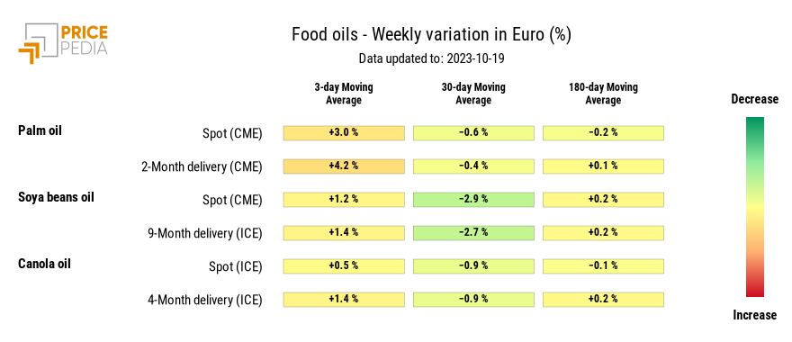 HeatMap of oil prices in euro HeatMap of oil prices in euro