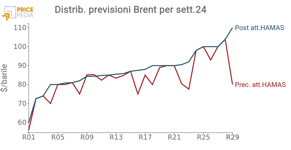Prezzi dei future sul Brent per consegne diverse