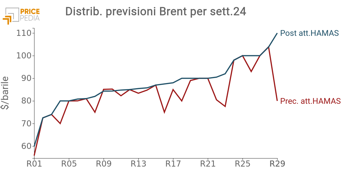 Prezzi dei future sul Brent per consegne diverse Prezzi dei future sul Brent per consegne diverse