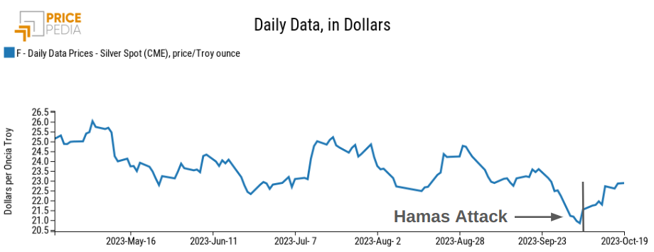 Silver price