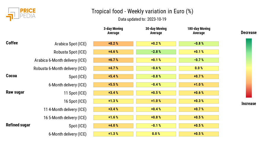 HeatMap of tropical food prices in euro HeatMap of tropical food prices in euro