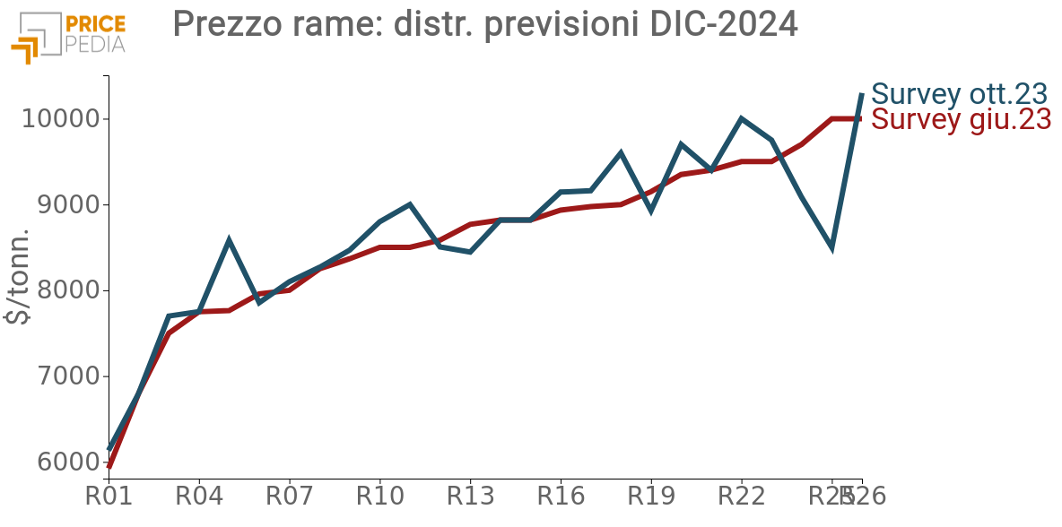 Survey di previsioni del rame: giu. e ott. 2023