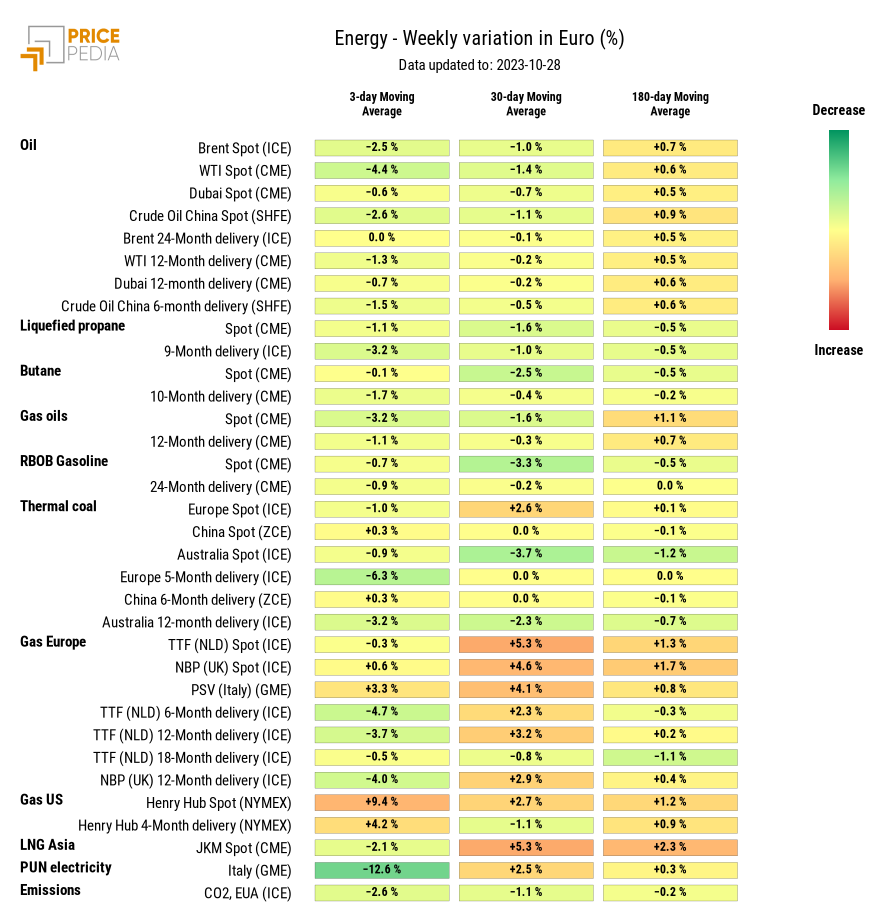 HeatMap of energy prices in euro HeatMap of energy prices in euro