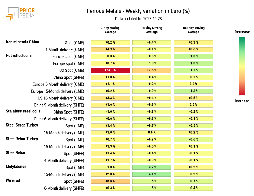 HeatMap of ferrous metal prices in euro HeatMap of ferrous metal prices in euro