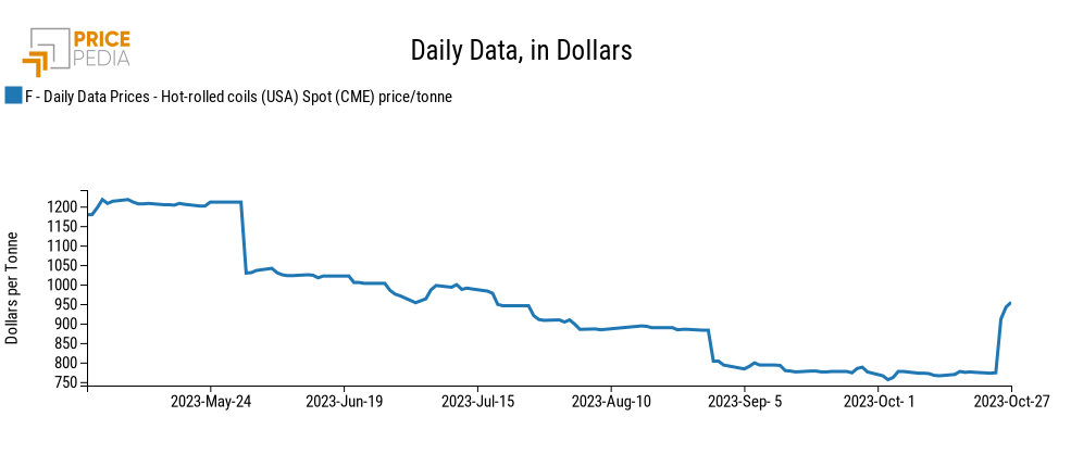 Hot-rolled coils USA spot (CME)