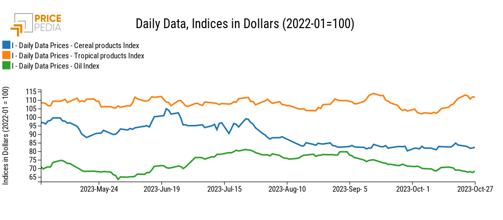 PricePedia Financial Indices of food prices in dollars PricePedia Financial Indices of food prices in dollars