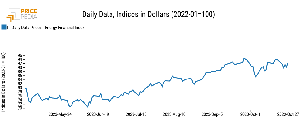 PricePedia Financial Index of energy prices in dollars PricePedia Financial Index of energy prices in dollars