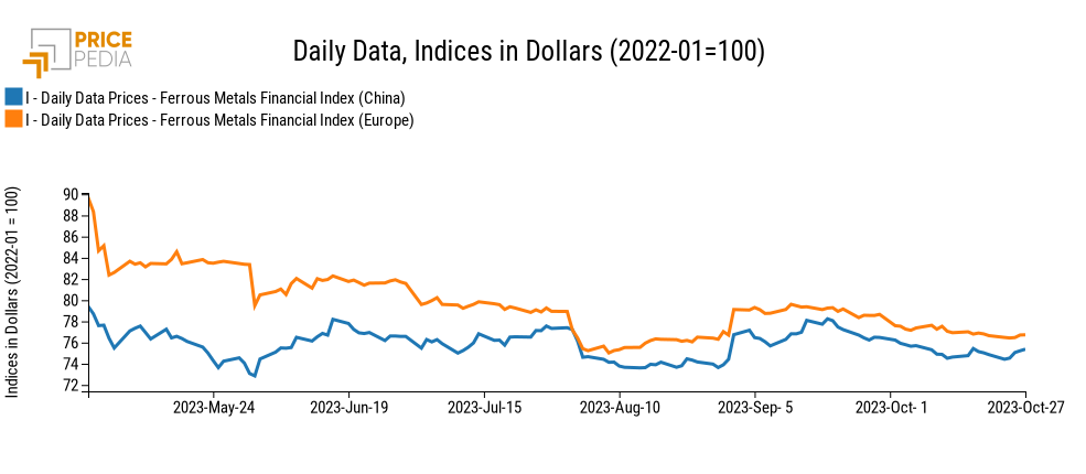 PricePedia Financial Indices of ferrous metal prices in dollars PricePedia Financial Indices of ferrous metal prices in dollars