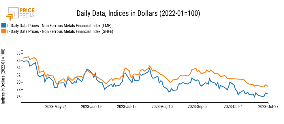 PricePedia Financial Indices of non-ferrous metal prices in dollars PricePedia Financial Indices of non-ferrous metal prices in dollars