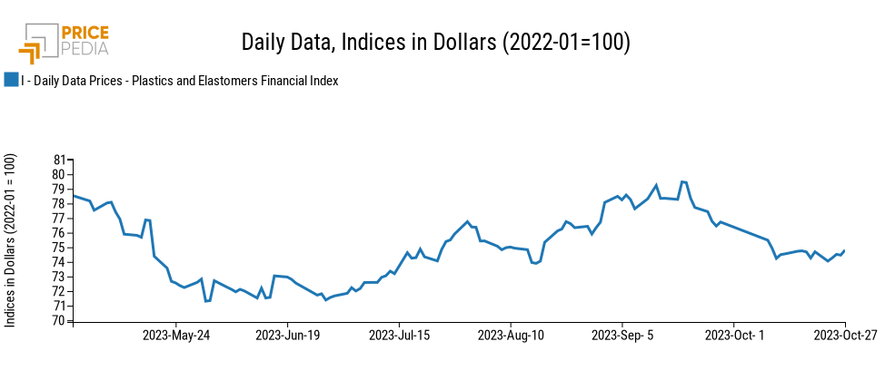 PricePedia Financial Indicex of Plastics in dollars PricePedia Financial Indicex of Plastics in dollars