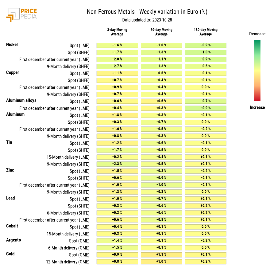 HeatMap of non ferrous metal prices in euro HeatMap of non ferrous metal prices in euro