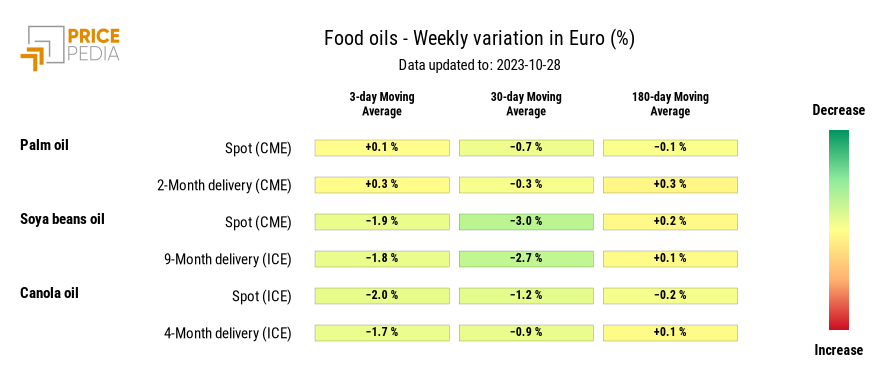 HeatMap of oil prices in euro HeatMap of oil prices in euro