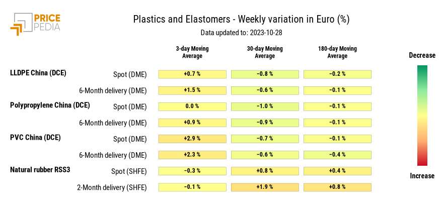 HeatMap of plastics prices in euro HeatMap of plastics prices in euro