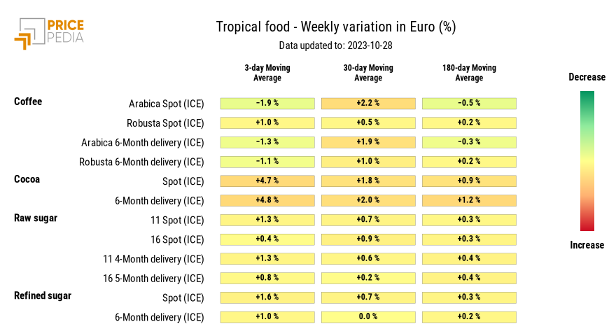 HeatMap of tropical food prices in euro HeatMap of tropical food prices in euro