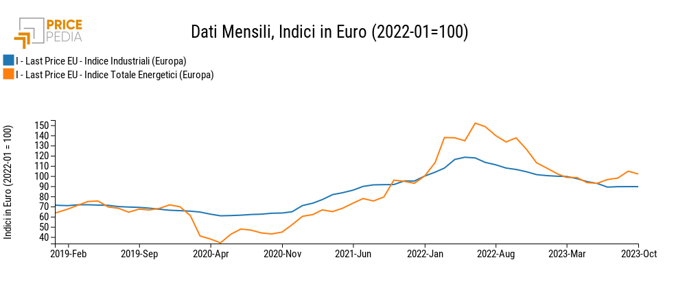 Indice Industriali (Europa), Indice Energetici (Europa), Indici in € (2022-01 = 100)