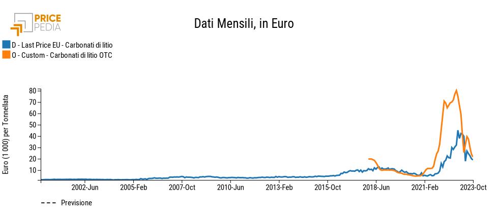 Prezzi dei carbonati di litio