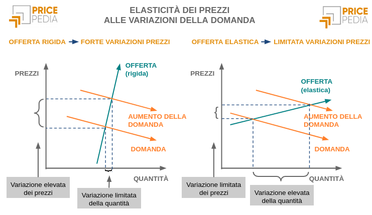 Schema della elasticità dei prezzi alle variazioni della domanda