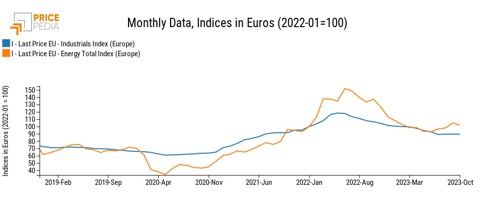 Industrial Index (Europe), Energy Index (Europe), Indices in € (2022-01 = 100) Industrial Index (Europe), Energy Index (Europe), Indices in € (2022-01 = 100)