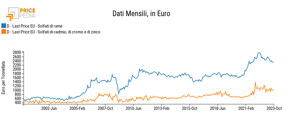 Prezzo dei solfati di rame e zinco