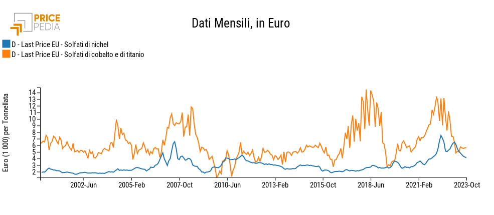 Prezzo dei di nichel e cobalto