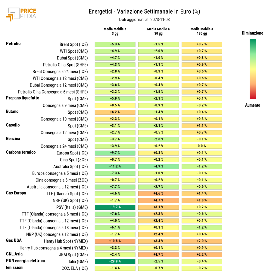 Grafico: HeatMap dei prezzi degli energetici HeatMap dei prezzi dei degli energetici